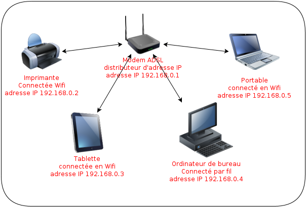 Exemple de réseau IP chez soi