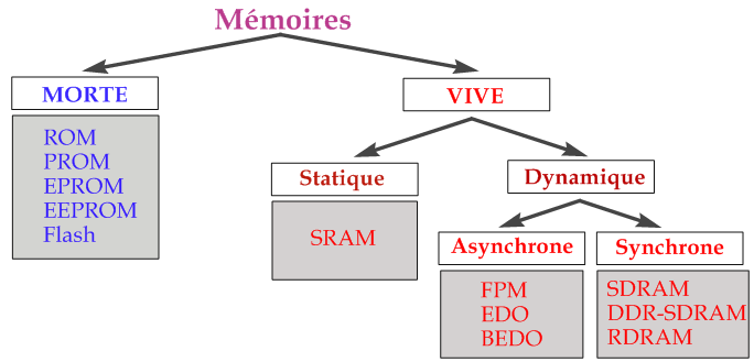 schéma bilan des types de mémoires