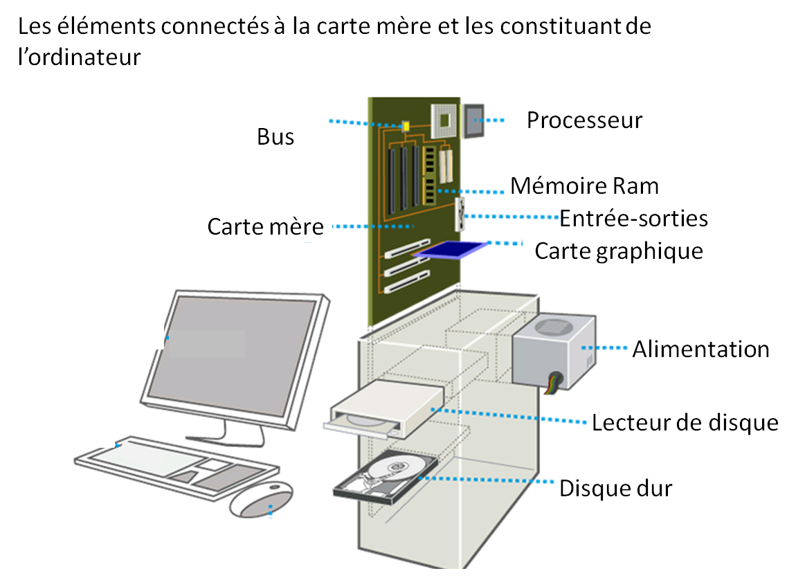 Les composants d'un ordinateur